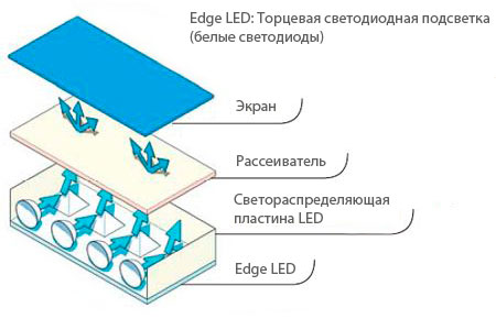  Edge LED