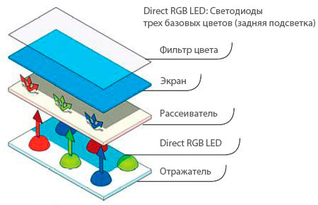  Direct LED