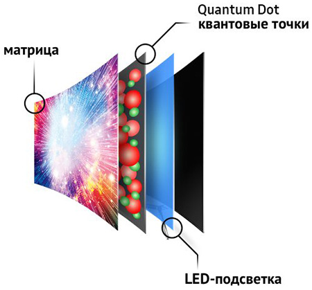 Принцип работы QLED-телевизора