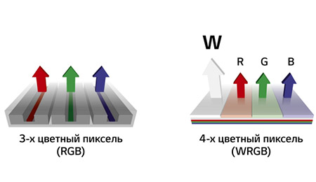 Технология WRGB OLED в телевизорах LG