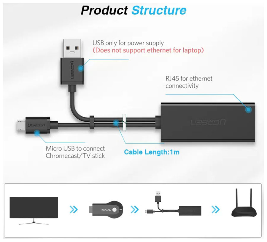 Изображение товара Адаптер Ugreen 30985 Micro USB 2.0 To 100Mbps Ethernet Adapter For Chromecast And Micro TV Sticks, черный