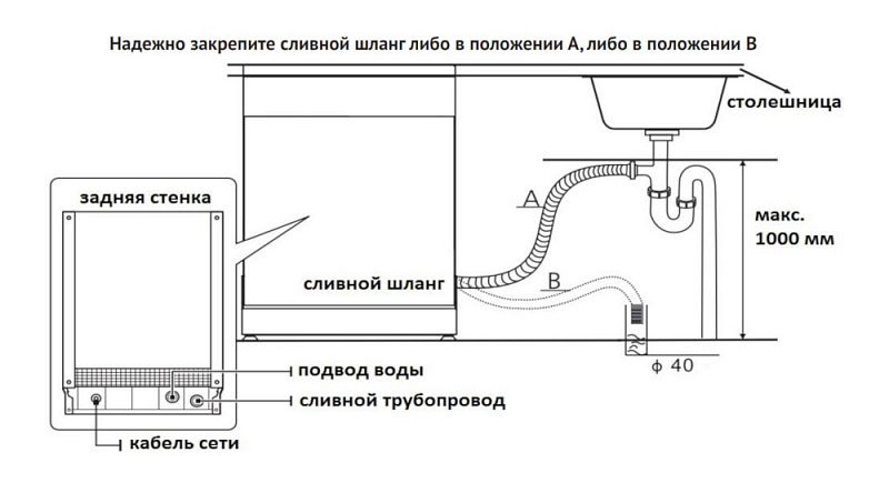 Какое подключение у посудомойки